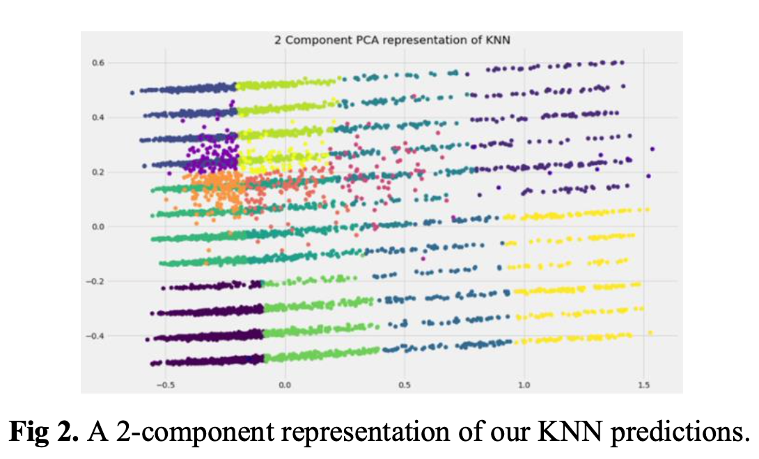 Finding the Next Best Songs with Machine Learning